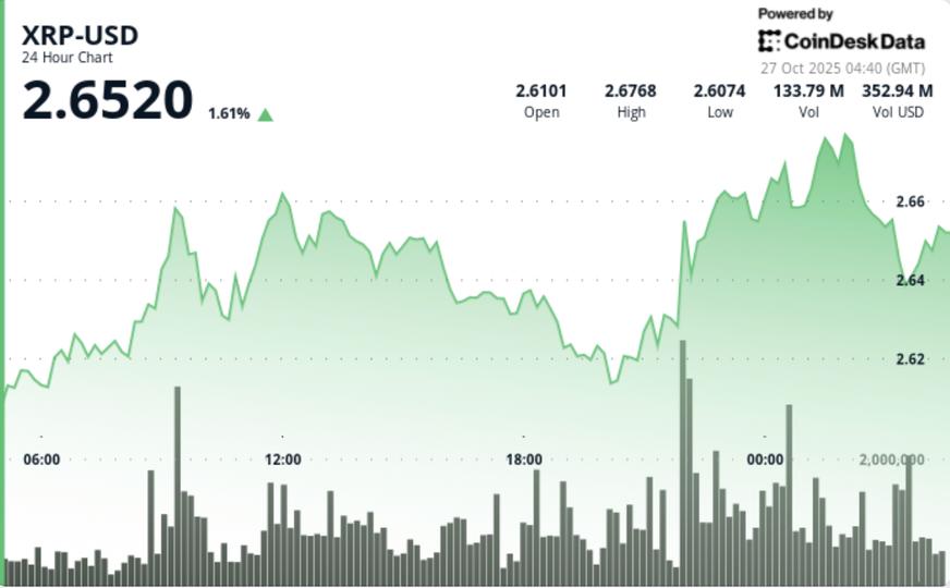 XRP's Clear Technical Shift Sets Up Bulls for a Move to $2.80