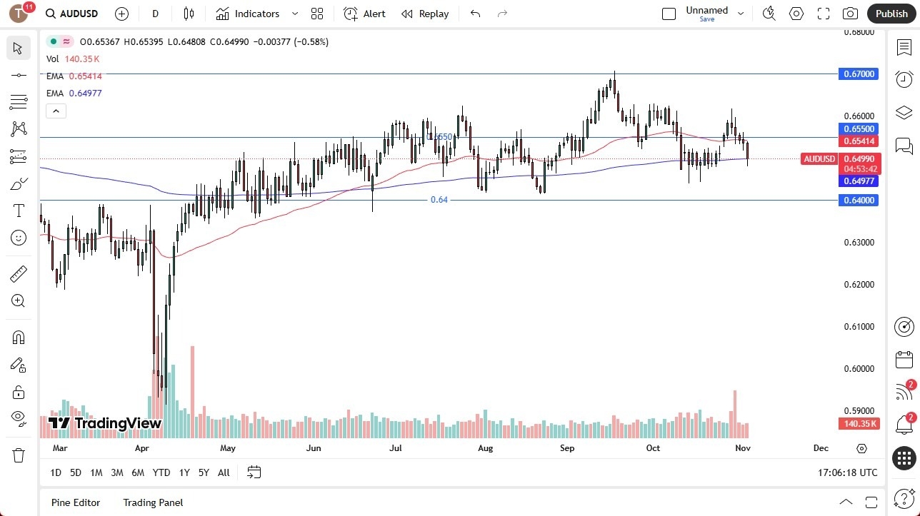 AUD/USD Prediction for 05/11: Declines Toward 200-Day EMA (Video)