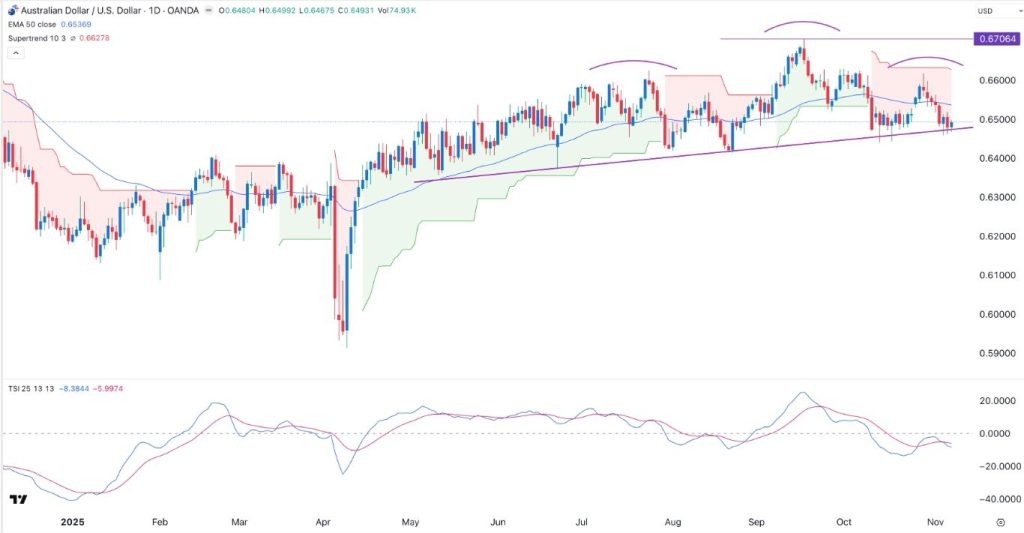 AUD/USD Update 10/11: Supertrend Indicates Potential Drop (Chart)