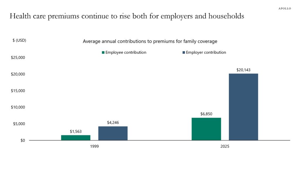Average Yearly Health Insurance Cost for Each Family in the US: $26,993