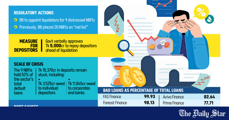 BB board approves the closure of nine non-banking institutions
