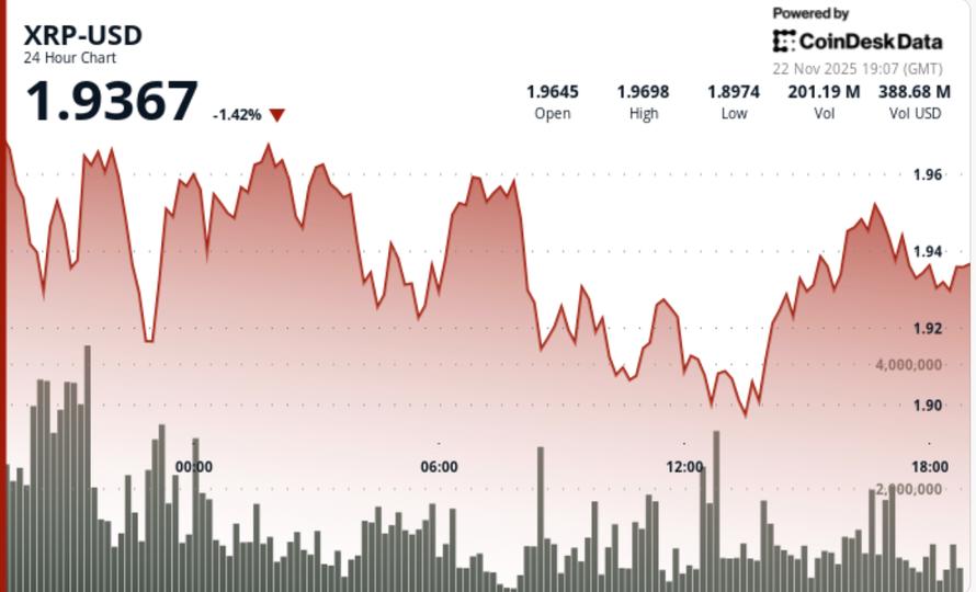 BTC and XRP Price Update: Ripple Declines as Bitcoin Weakness Affects Major Cryptocurrencies in Oversold Conditions