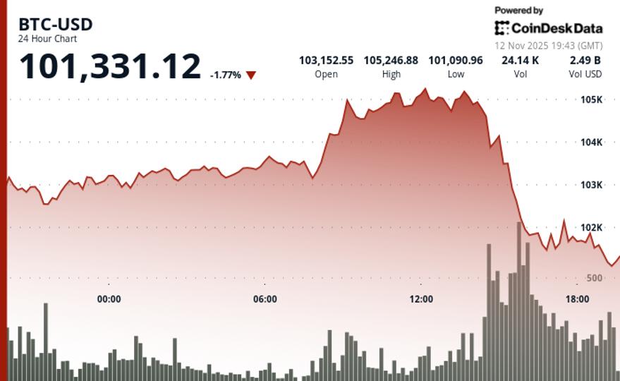 Bitcoin Drops 1.2% as Trading Volume Decreases Around $100K Support