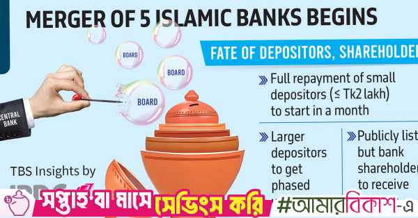 Boards of five merging Islamic banks dissolved, repayment to small depositors to begin in a month