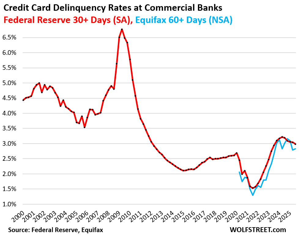 Credit Card Defaults, Balances, Debt, Credit Limits, and Collections in the Third Quarter of 2025