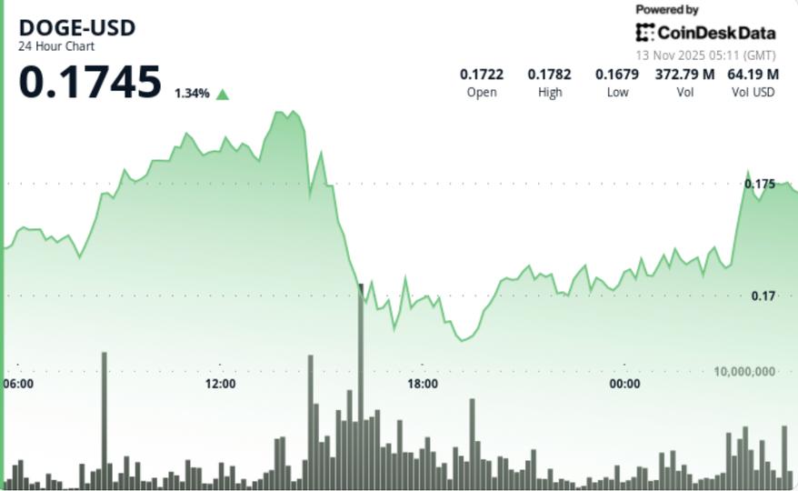 Dogecoin Examines Weekly EMA Support as Bears Push Price Down by 5%