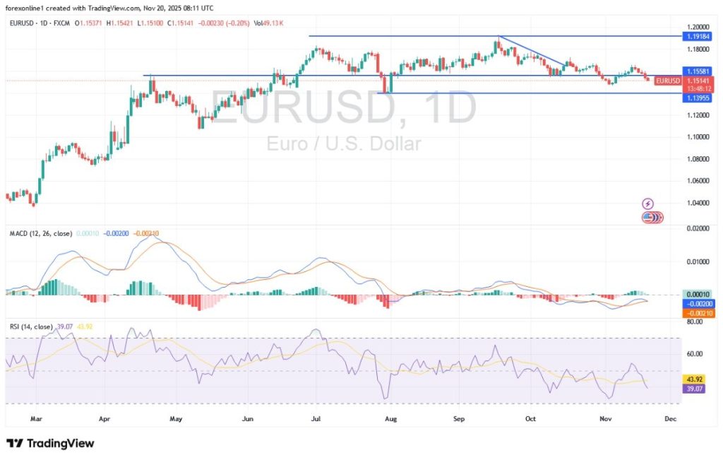 EUR/USD Analysis 20/11: Successfully Breaking Through Support