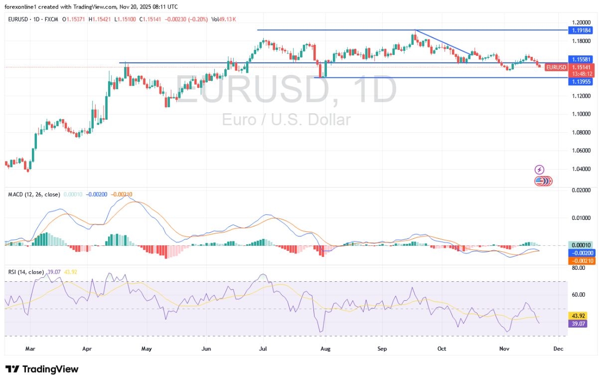 EUR/USD Analysis 20/11: Successfully Breaking Through Support