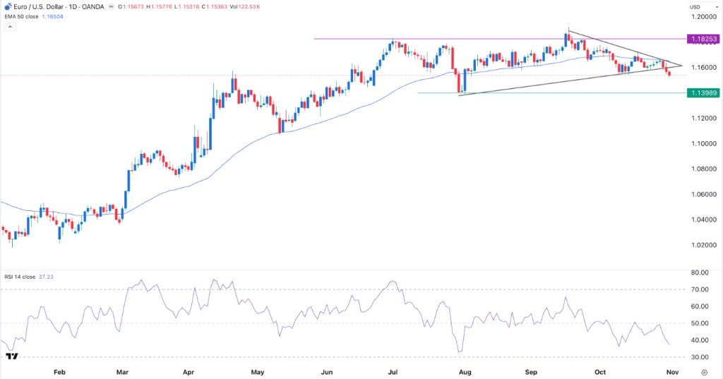 EUR/USD Forex Signal 03/11: Negative Forecast (Chart)