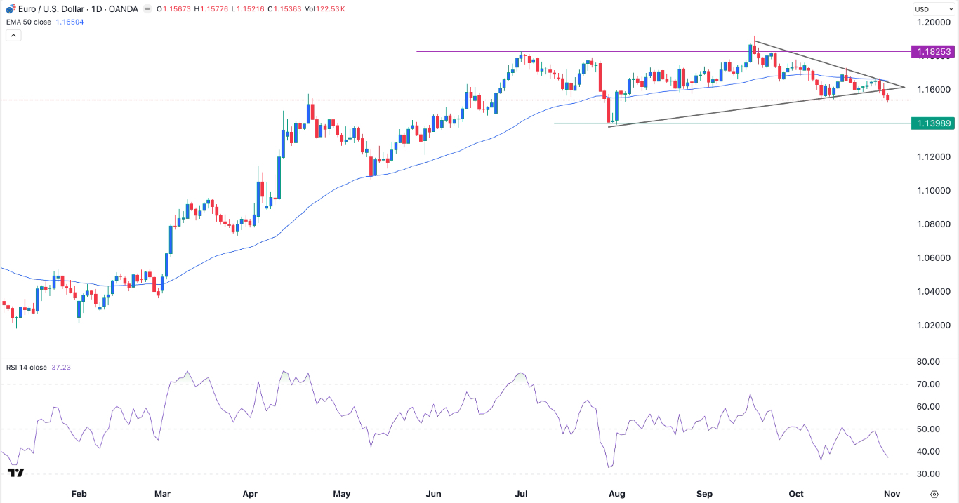 EUR/USD Forex Signal 03/11: Negative Forecast (Chart)