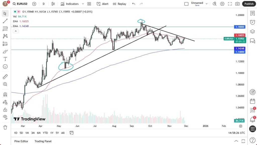 EUR/USD Outlook for 28/11: Steady at Resistance (Chart)