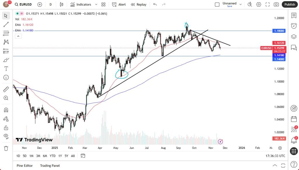 EUR/USD Prediction for Today 21/11: Downward Trend (Video & Chart)