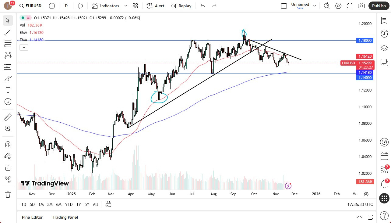 EUR/USD Prediction for Today 21/11: Downward Trend (Video & Chart)
