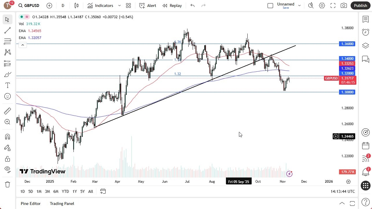 GBP/USD Outlook 12/11: Approaches 1.32 Due to USD Weakness