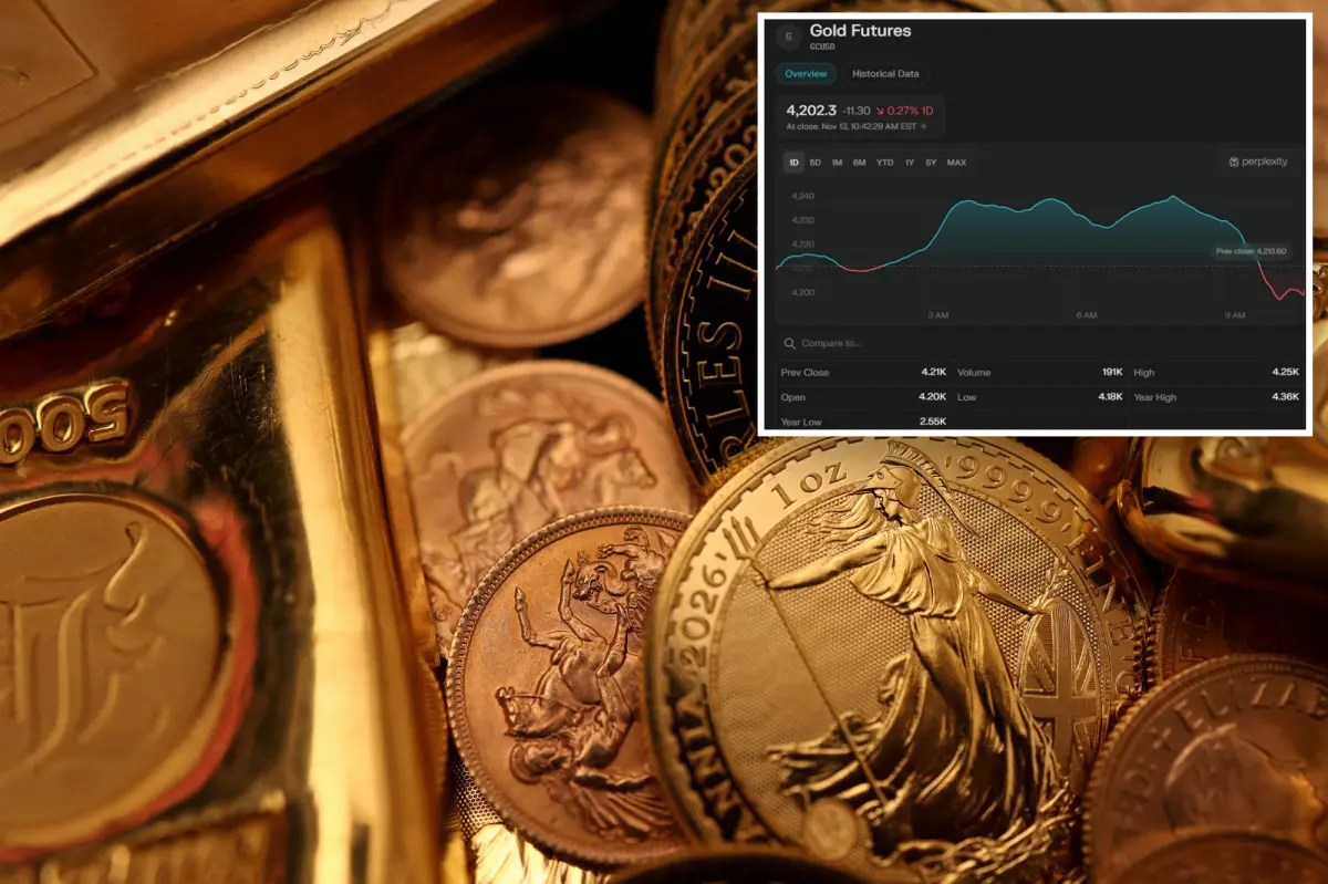 Gold rises above $4,200 as investors anticipate a December interest rate reduction.