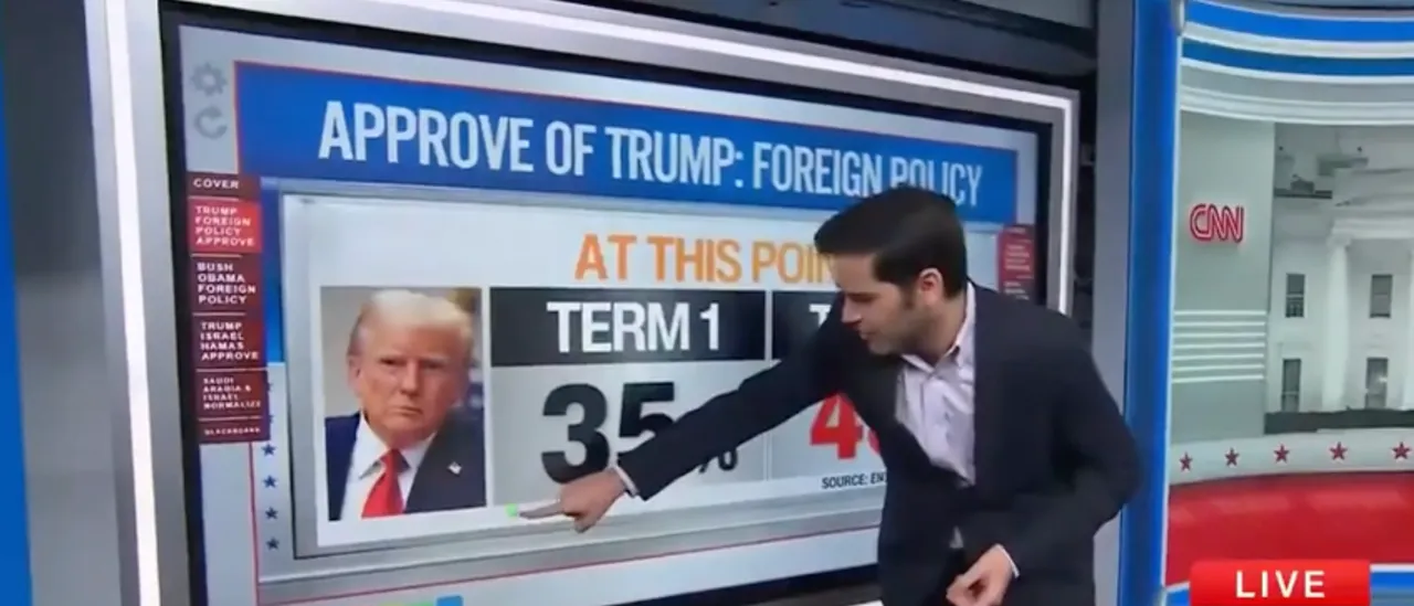 Harry Enten Notes a Surge in Trump's Approval Rating for Foreign Policy