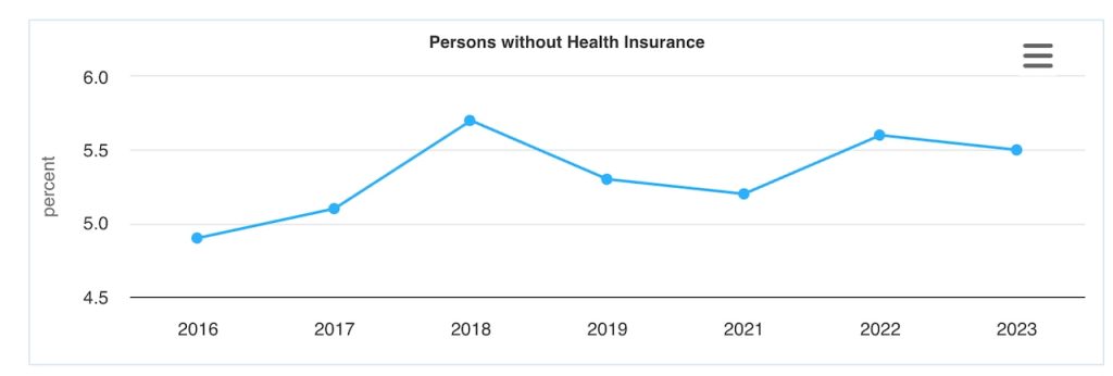 Insurance gap increases as MetroHealth experiences effects
