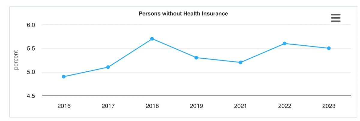 Insurance gap increases as MetroHealth experiences effects