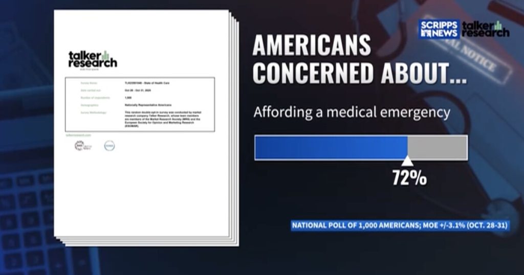 Many Americans worry about being able to afford health care, new poll shows