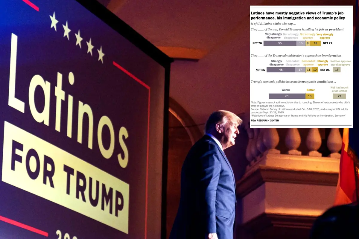 Most Hispanic Republicans believe the president's policies are 'harmful' – a significant increase since the first term: poll