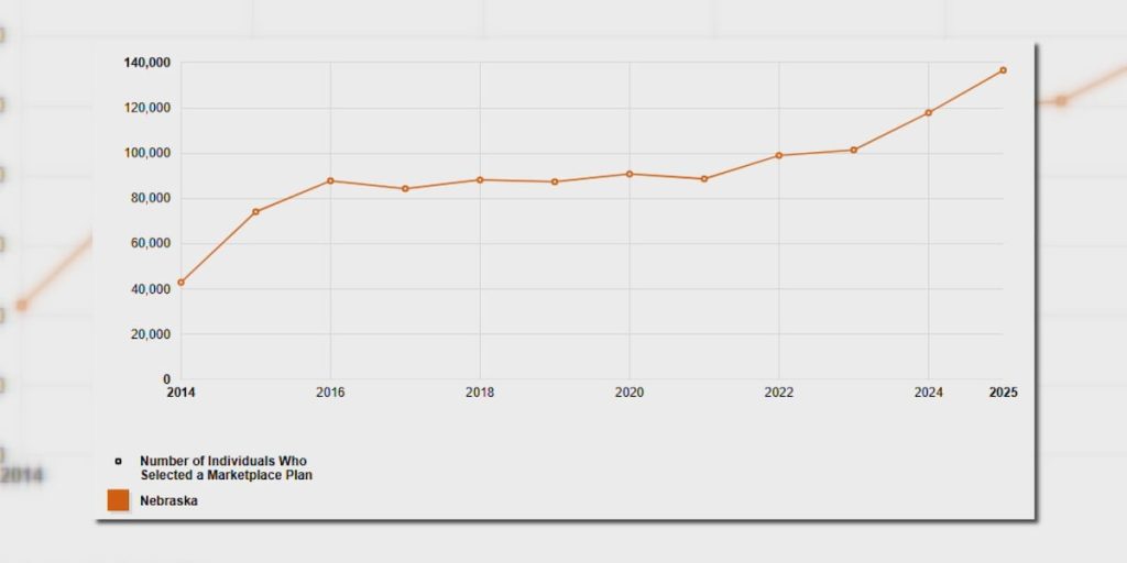 Officials caution that ending ACA credits will raise insurance costs in Nebraska.