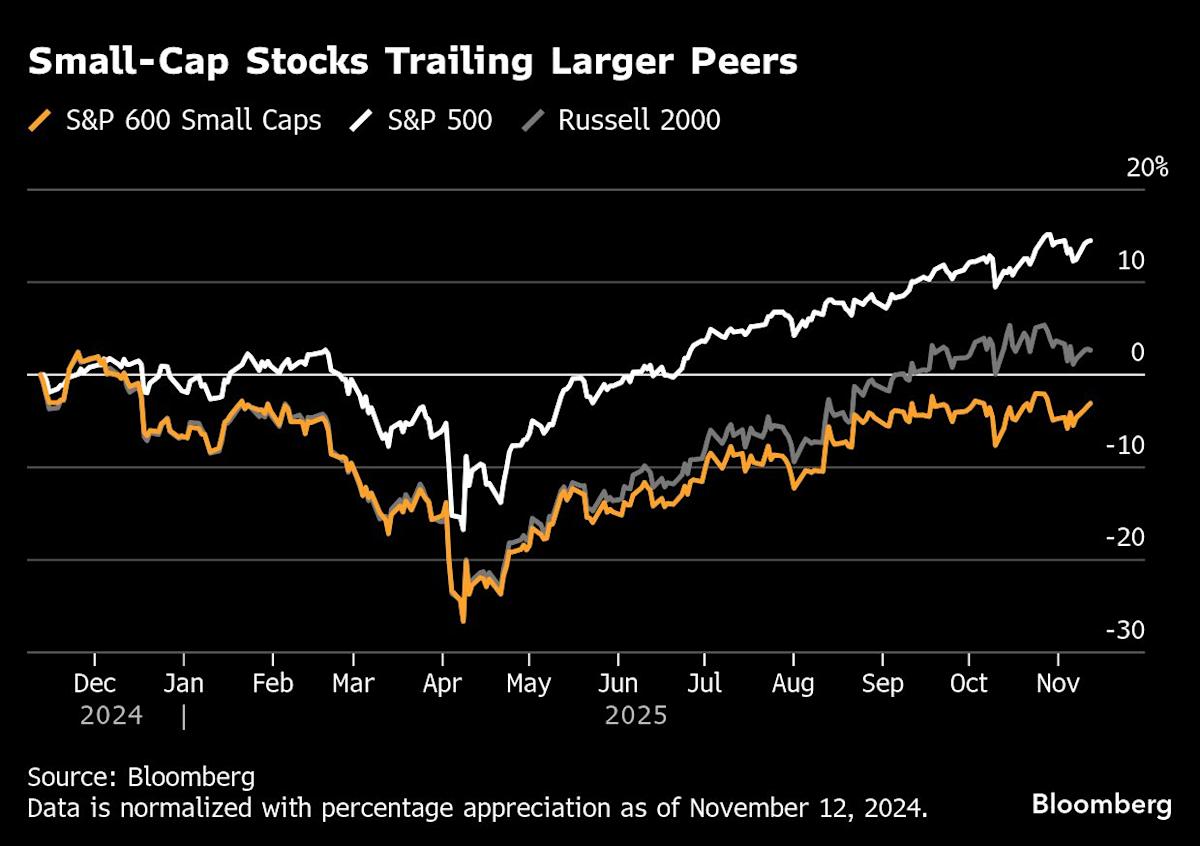 Small-Cap Investors Growing Optimistic Due to Earnings and M&A Possibilities