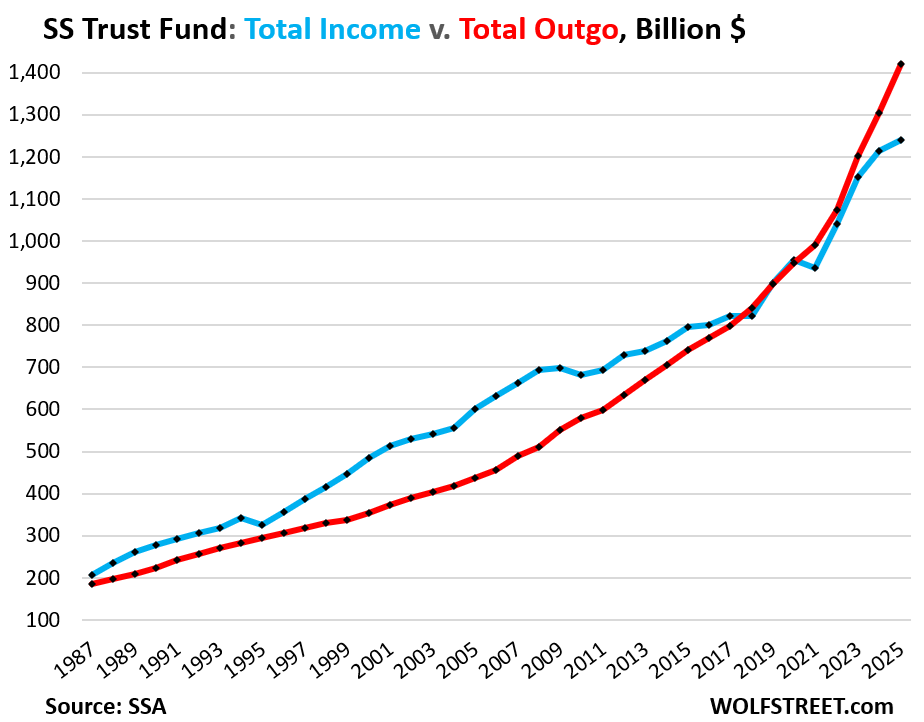 Social Security for Fiscal Year 2025: Trust Fund Amount, Income, Expenses, Deficit, and Interest Rates