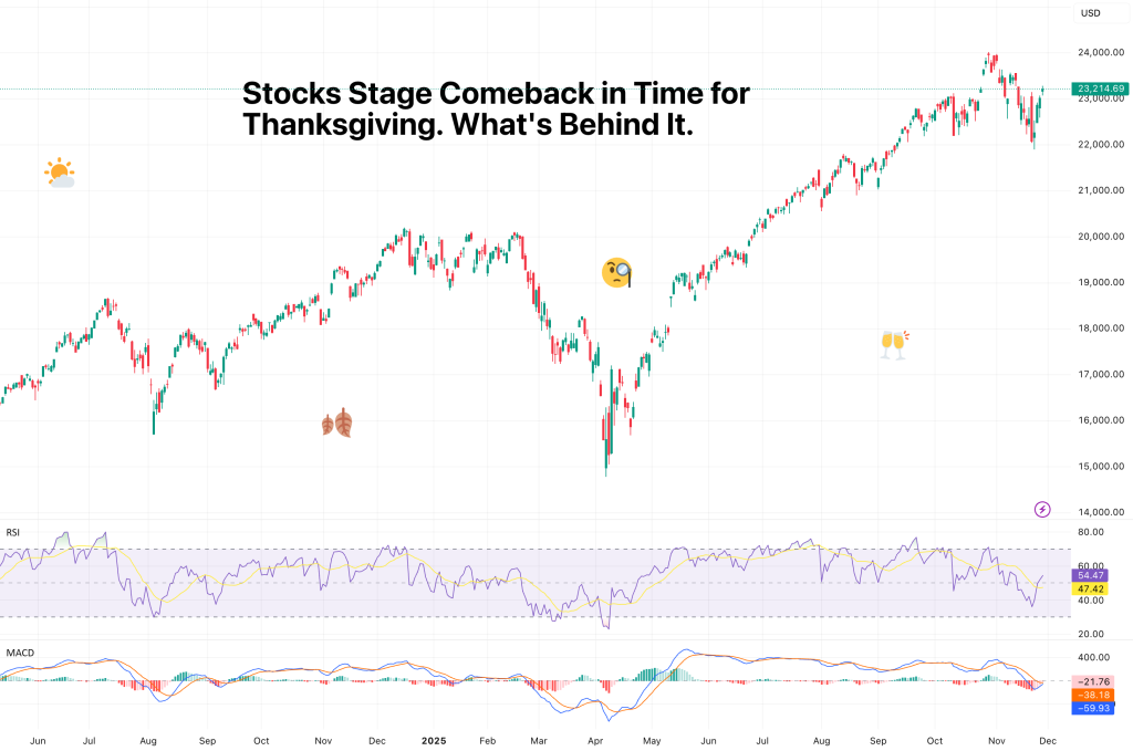 Stocks Recover Just in Time for Thanksgiving. What’s the Reason?