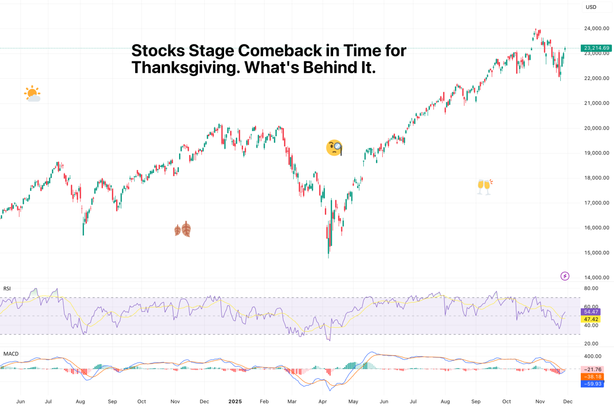 Stocks Recover Just in Time for Thanksgiving. What’s the Reason?
