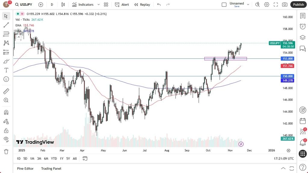 USD/JPY Outlook 19/11: Buyers Challenging JPY (Video)