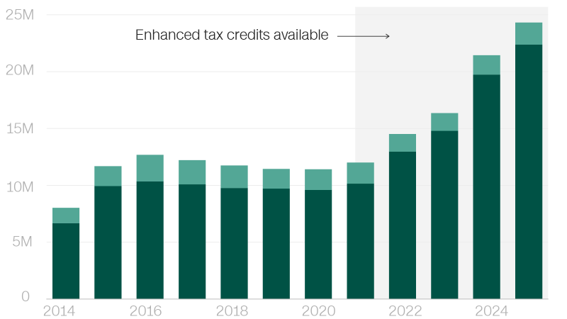 Who will be most affected by ACA premium hikes in four charts