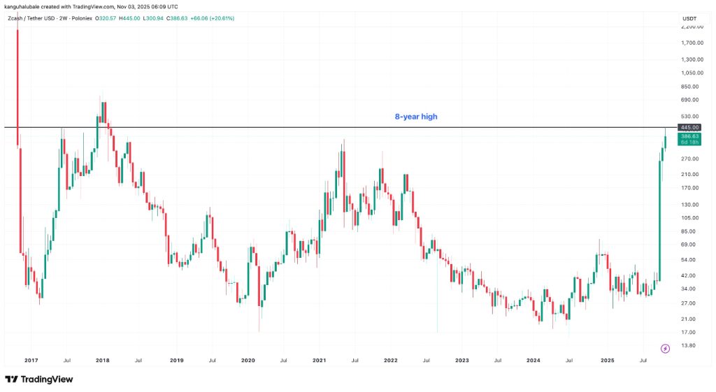 Zcash 03/11: What Will Be the November Rise for ZEC?