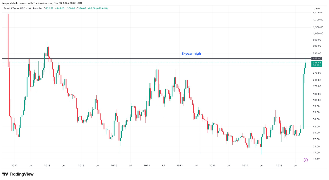 Zcash 03/11: What Will Be the November Rise for ZEC?