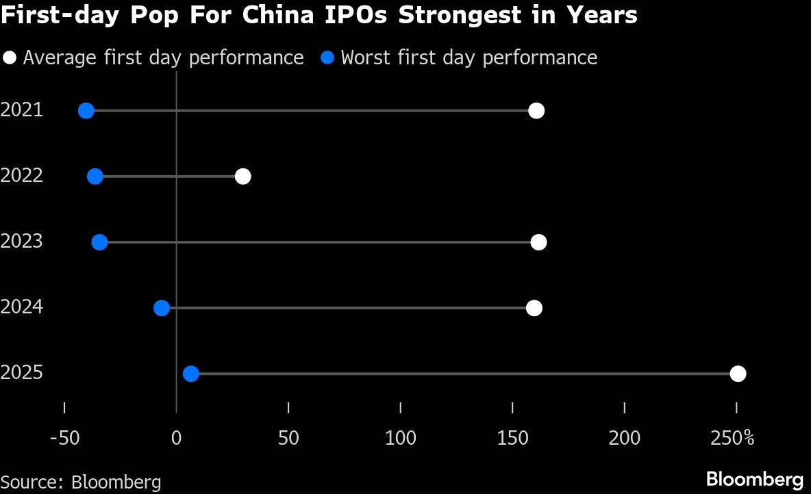 Chinese IPO Frenzy Offers Investors Only a 0.02% Chance at Shares