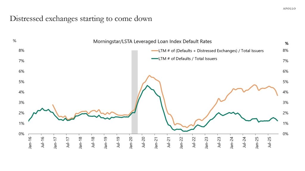 Credit Metrics Keep Getting Better