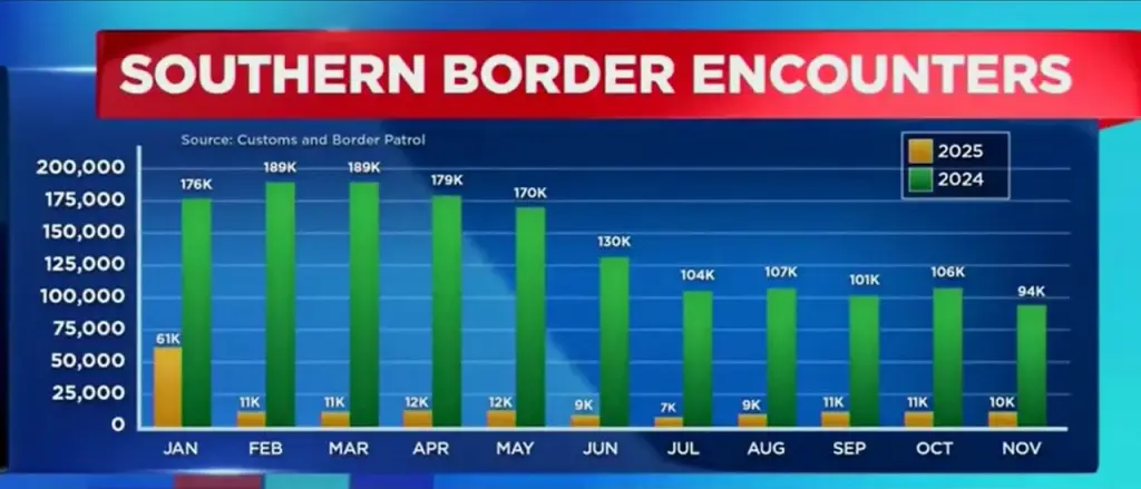 Dana Bash Acknowledges Border Is a ‘Success Story’ for Donald Trump