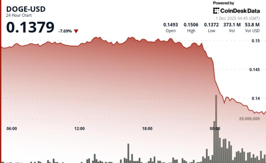 Dogecoin Drops 9% as Bitcoin Weakens. Is a Bigger Decline Ahead?