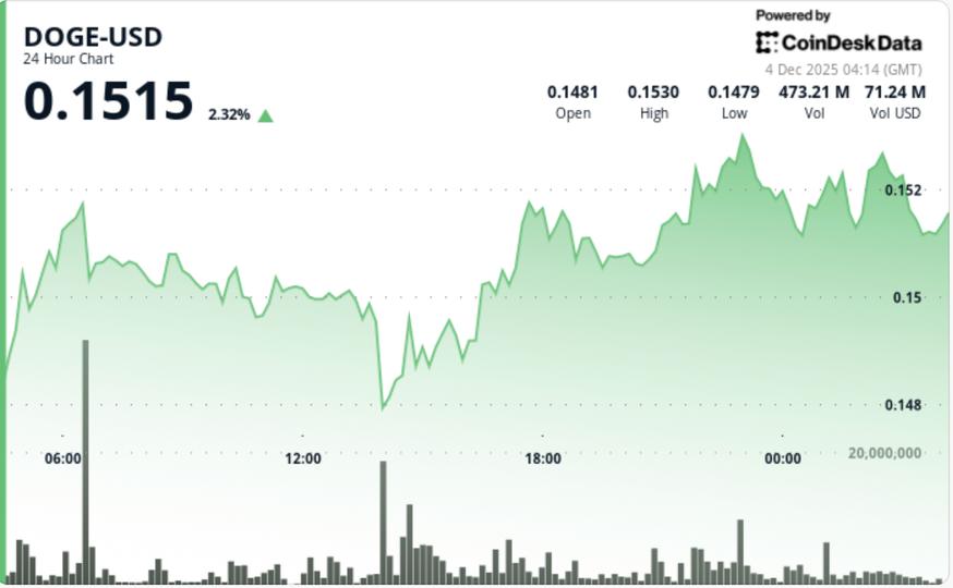 Dogecoin Price Update: Dogecoin Returns to Positive Trend as Large Investor Activity Falls to Two-Month Low