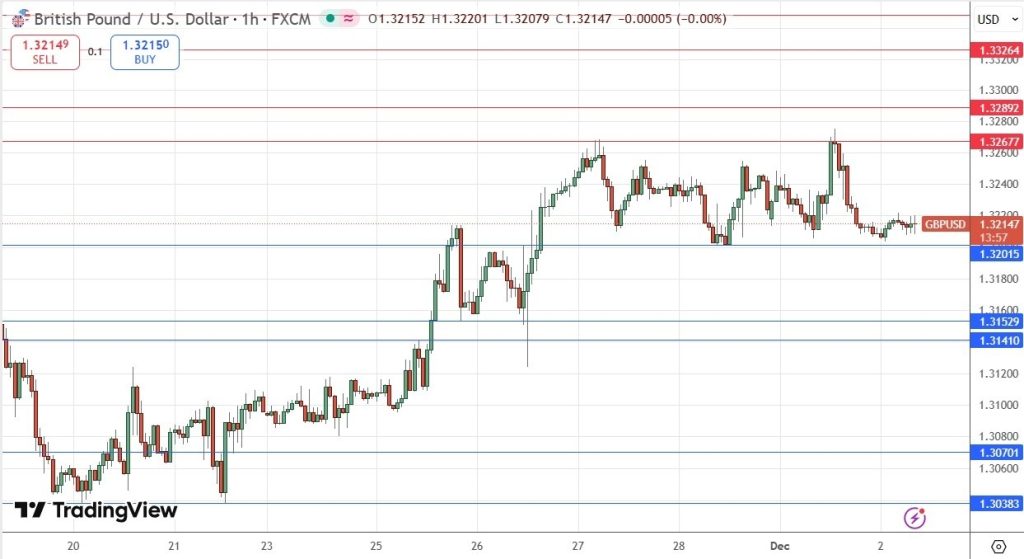GBP/USD Forex Signal 02/12: Positive Outlook Above $1.3201 (Chart)