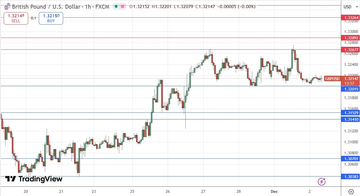 GBP/USD Forex Signal 02/12: Positive Outlook Above $1.3201 (Chart)