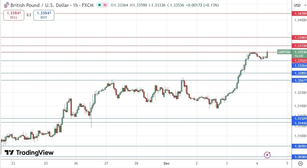 GBP/USD Forex Signal 04/12: Showing Positive Momentum (Chart)