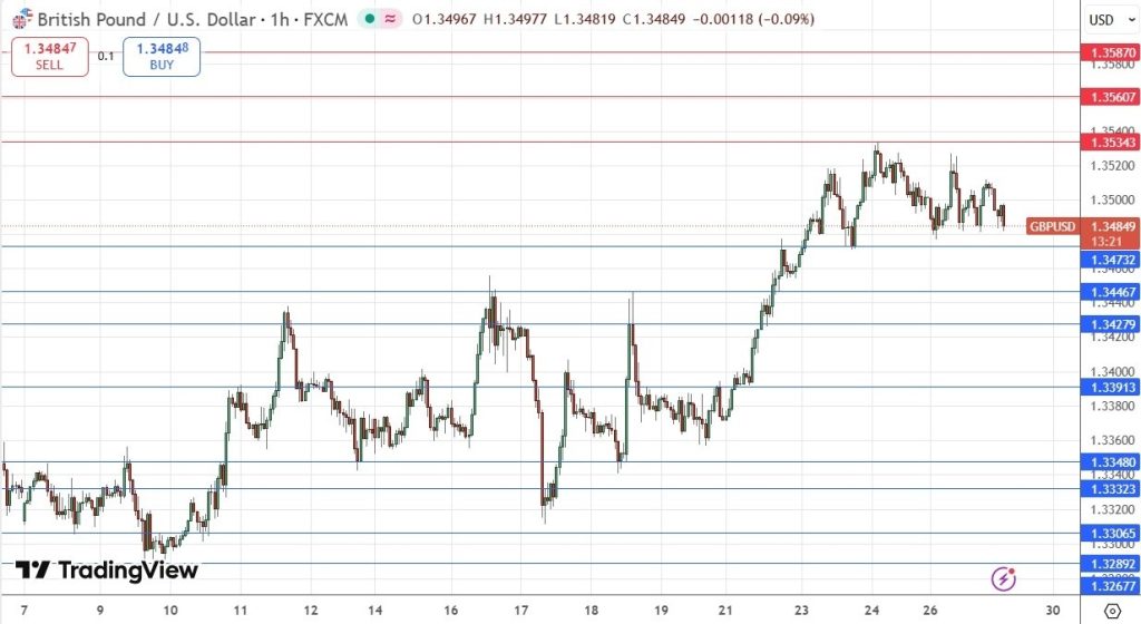 GBP/USD Forex Update 29/12: Stable Consolidation (Chart)