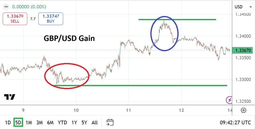 GBP/USD Weekly Outlook - 14/12: Prepare Your Trades (Chart)