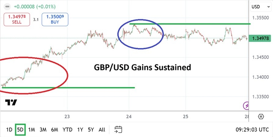 GBP/USD Weekly Outlook: Prices Hovering Near Moderate Optimistic Levels