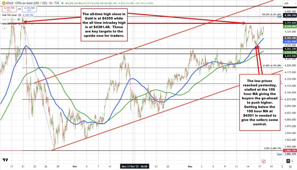 Gold Price Prediction: Will XAUUSD Surpass the $4381 All-Time High?
