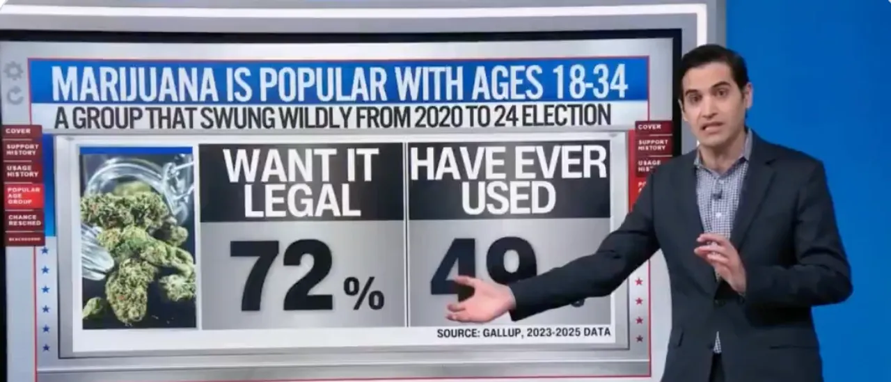 Harry Enten warns that Democrats might be in trouble if Trump changes marijuana's classification.