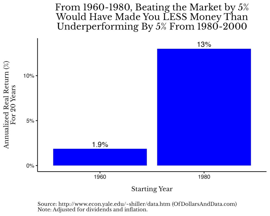 Hope for Beta, Not Alpha - Of Dollars And Data