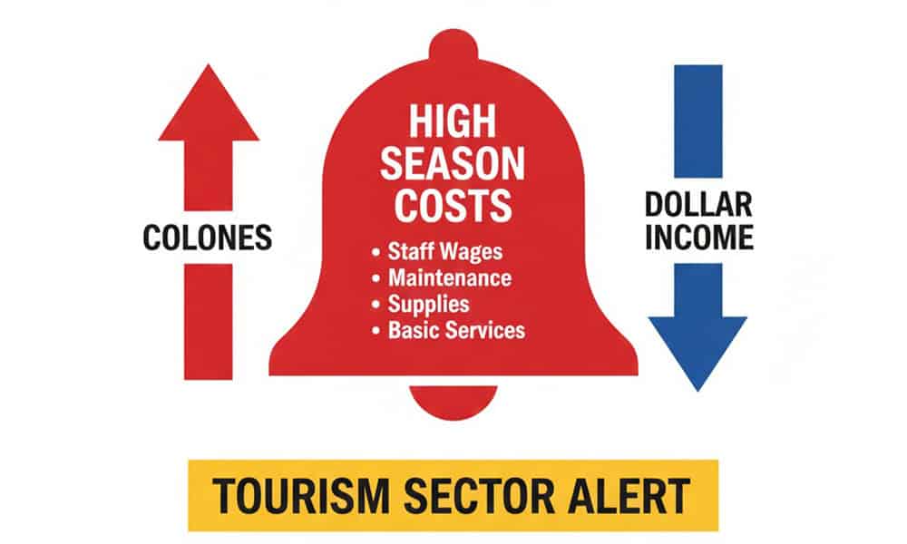 Lowest Dollar Rate Since 2005 Pressures Costa Rica’s Peak Season Tourism