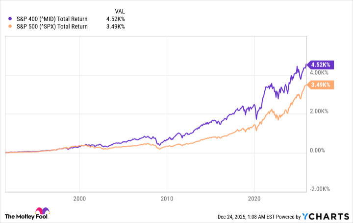 Reasons I Will Hold This Mid-Cap ETF for the Long Term
