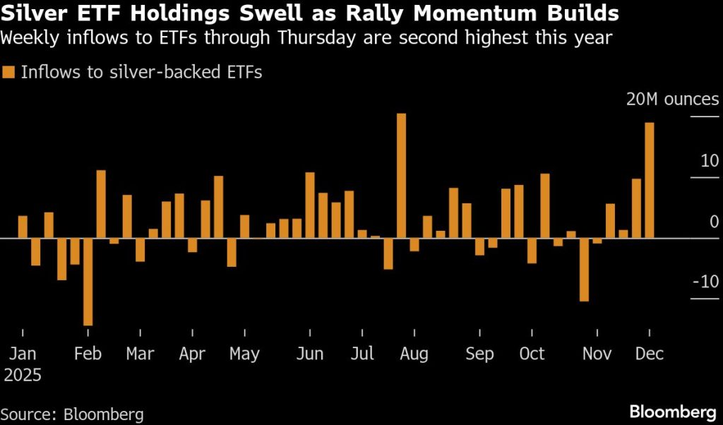 Silver Prices Approach Record High as ETF Investors Drive Growth